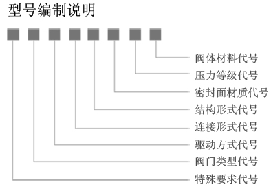 閘閥型號(hào)編制說(shuō)明
